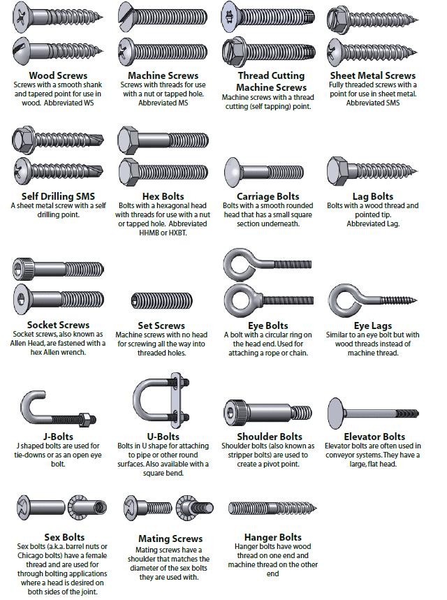 Different Types of Fasteners & Fixings
